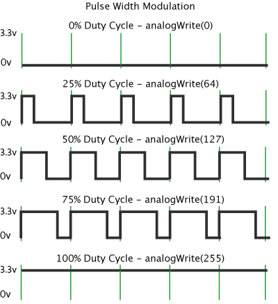 pulse width modulation illustrated