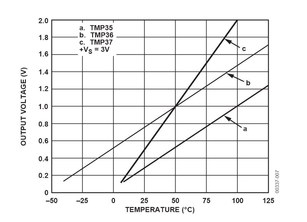 Temperature Sensor - TMP36