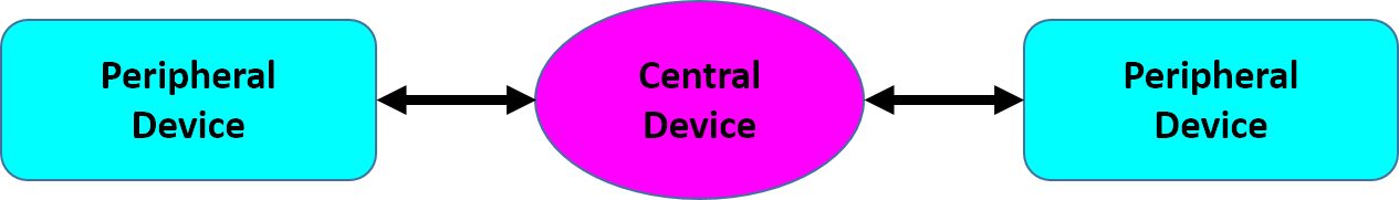 central_peripheral