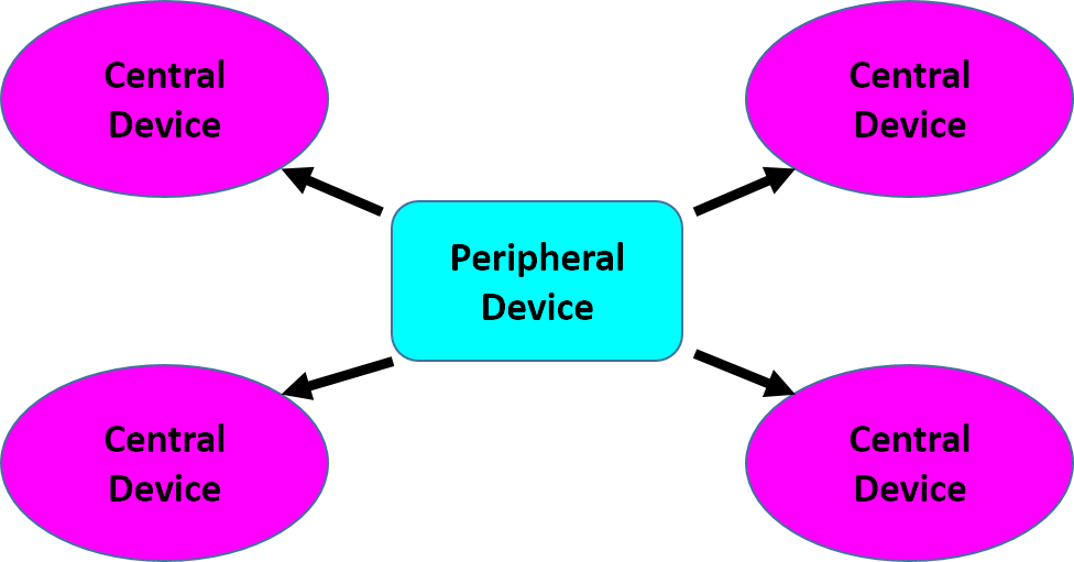 peripheral
