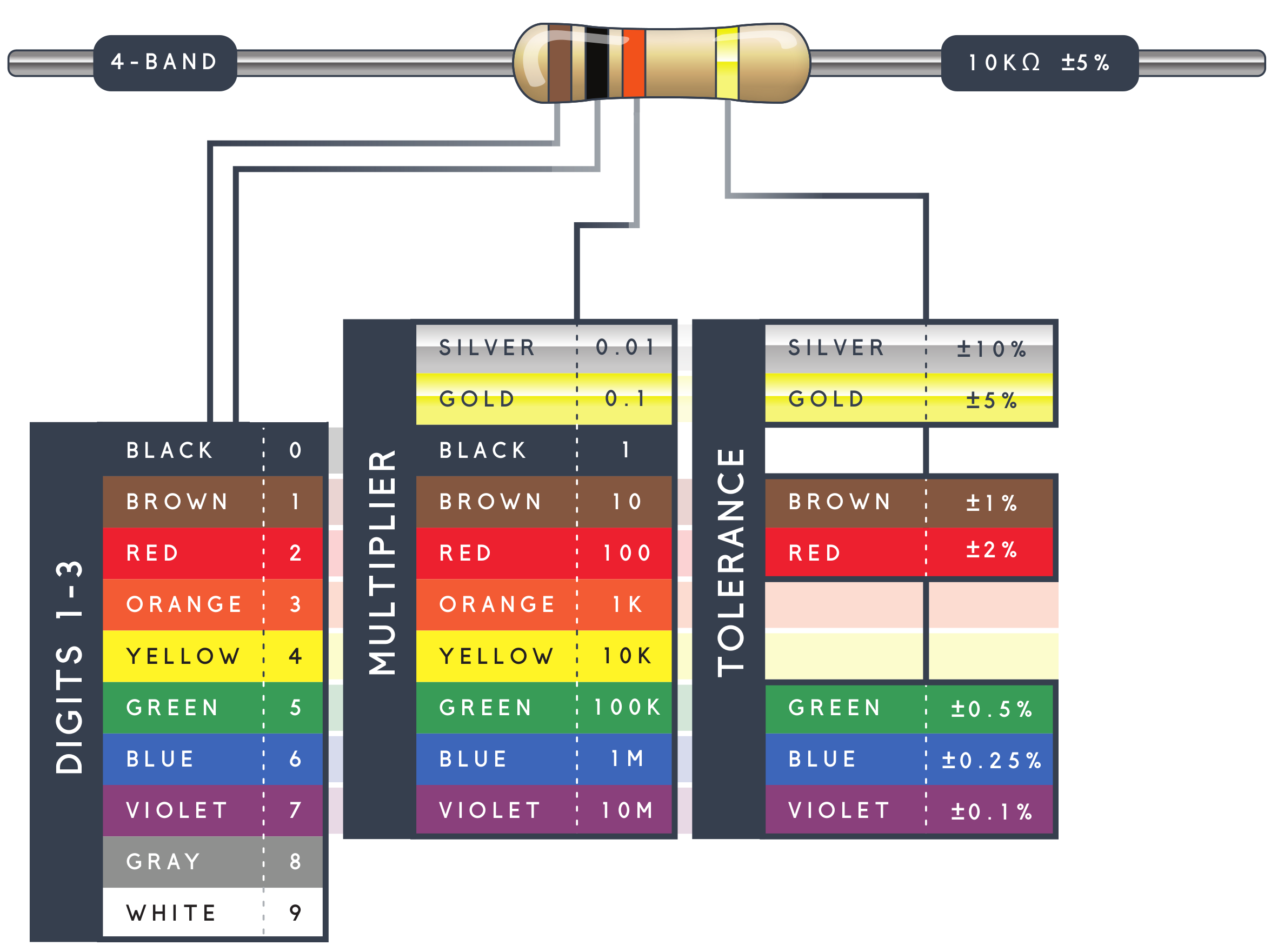 Resistor band chart