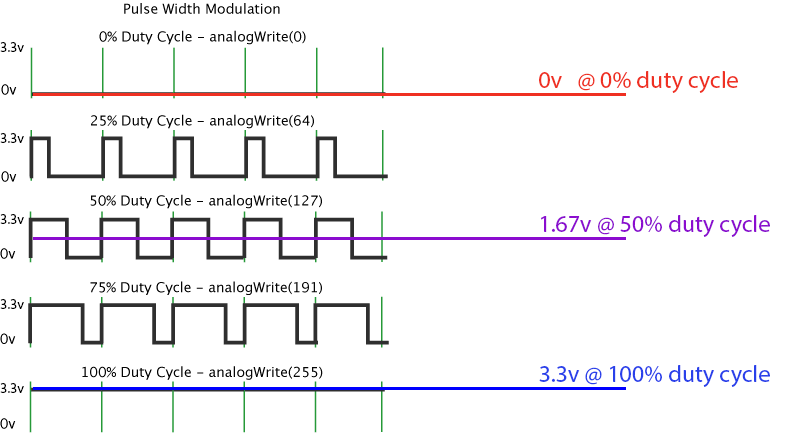 pulse width modulation illustrated