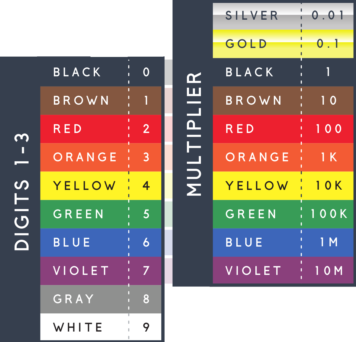 Resistor band chart